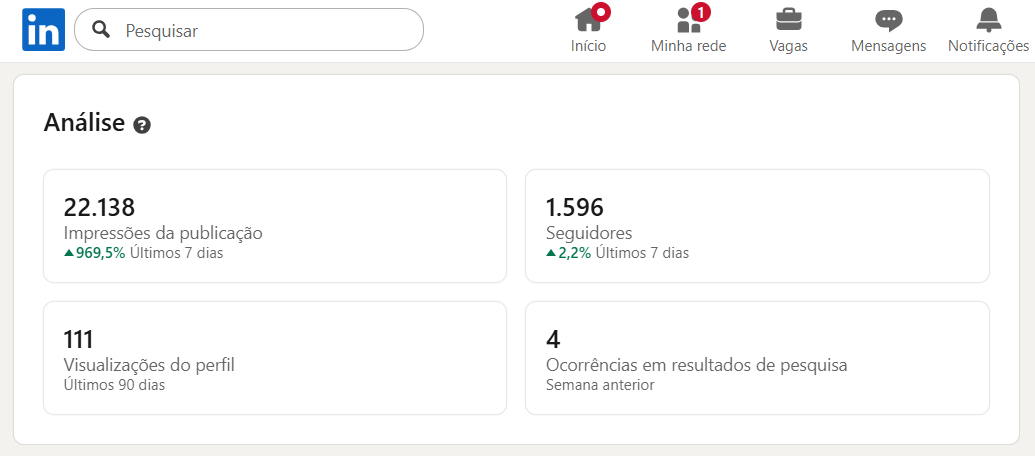 Alcance das publicações no LinkedIn