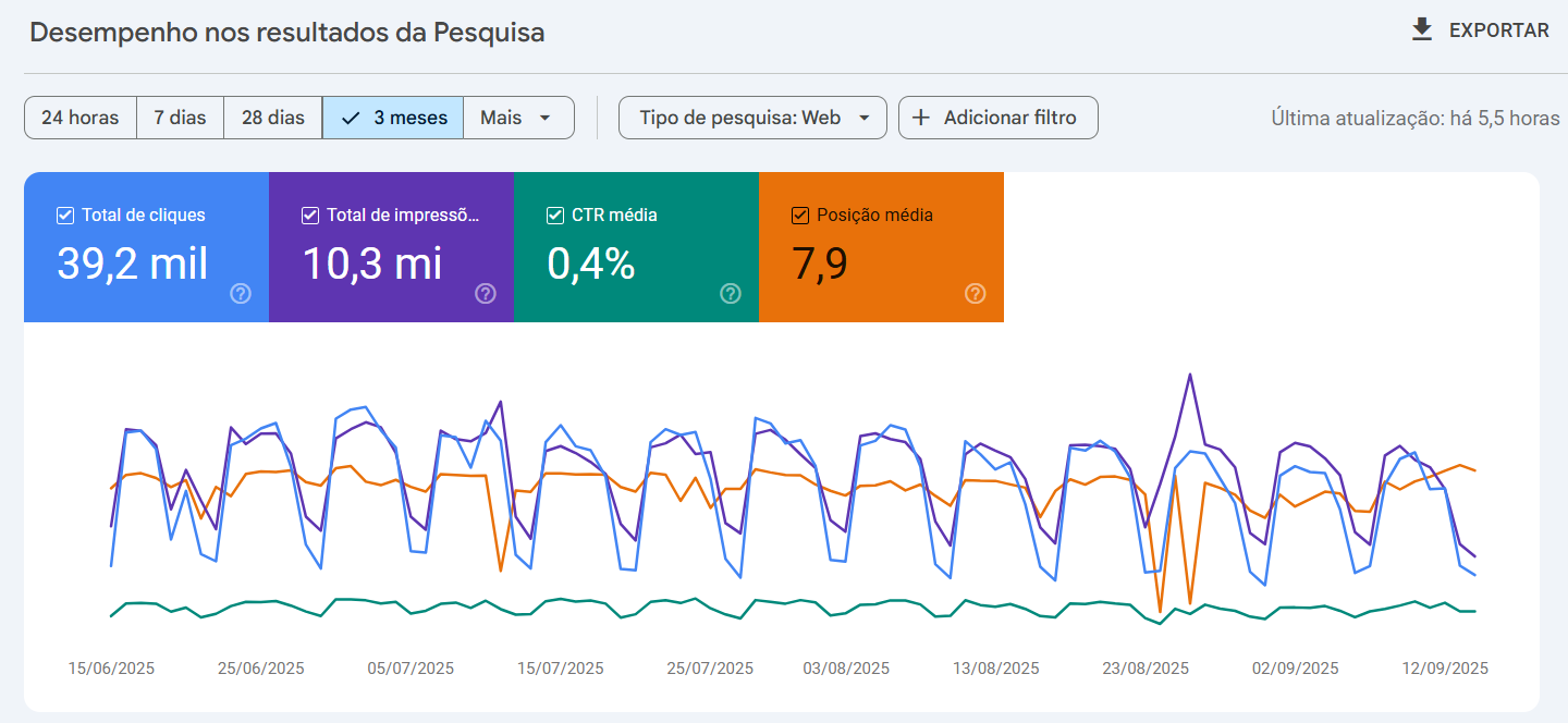 Desempenho de um cliente da Pandartt no Google Search Console, últimos 3 meses